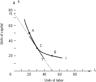 In the following figure, isoquant I is one of a firm's isoquants:    -The marginal rate of technical substitution between points A and C is _________.