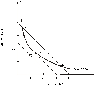 Use the following figure that shows a firm's isoquant for producing 3,000 units of output and four isocost curves. Labor and capital each cost $100 per unit.     -At point A, the MRTS is ____________ (less than, greater than, equal to) the input price ratio, w/r. The total cost of producing 3,000 units of output with input combination A is $____________.