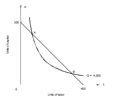 The following graph shows one of a firm's isocost curves and isoquants. ‪   -Combination A is not an economically efficient method of producing 4,000 units of output because, at A, _________ exceeds _________ or, in other words, _________ exceeds _________. The firm should increase ___________ and decrease ___________.<div style=padding-top: 35px> 
