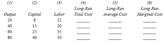 Using the above table, answer the following questions.  refer to the following table in which columns, 1, 2, and 3 are derived from a firm's long-run expansion path. The price of capital is $50 and the price of labor is $30.     Using the above table, answer the following questions. -At 20 units of output LTC = $_________ and LAC = $______. Between zero and 20 units LMC = $______.