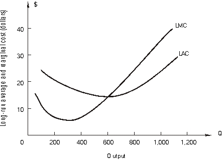 The following graph shows a firm's long-run average and marginal cost curves.    -From zero to 600 units of output __________ exist. Beyond 600, ________________ exist. Suppose the firm decides to build a plant to produce 900 units of output at the least possible cost. After the plant is built the firm is in the short run with short-run average and marginal cost curves of ATC and MC. (ATC and MC are not shown in the figure.)