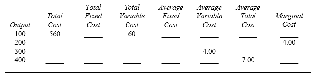 refer to the following:    -What is average total cost when 200 units of output are produced? A)  $2.30 B)  $2.50 C)  $4.00 D)  $4.80 E)  none of the above