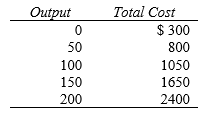 The next 6 questions refer to the following:    -What is average fixed cost when 200 units of output are produced? A)  $2.80 B)  $80 C)  $150 D)  $1.50 E)  none of the above