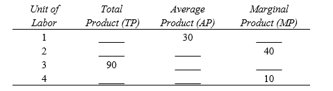 8-7F In order to answer this question you should fill in the blanks in the following table. ‪   -At 2 units of labor, TP = ______ and AP = ______.