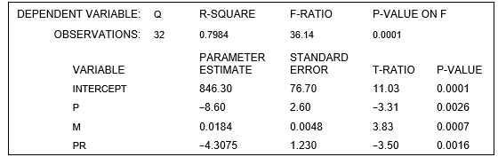 refer to the following: The following linear demand specification is estimated for Conlan Enterprises, a price-setting firm:    ‪    where Q is the quantity demanded of the product Conlan Enterprises sells, P is the price of that product, M is income, and P<sub>R</sub> is the price of a related product. The results of the estimation are presented below:    -At the 1% level of significance, the critical value of the F-statistic is equal to __________. A)  0.7984 B)  4.57 C)  36.14 D)  2.763 E)  -3.50