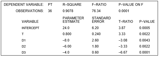 refer to the following: The manufacturer of Beanie Baby dolls used quarterly price data for 2002I - 2010IV (t = 1, ..., 36)  and the regression equation       to forecast doll prices in the year 2011. P<sub>t</sub> is the quarterly price of dolls, and D1<sub>t</sub> , D2<sub>t</sub> and D3<sub>t</sub> are dummy variables for quarters I, II, and III, respectively.    -The estimated QUARTERLY increase in price is ______, and the estimated ANNUAL increase in price is ______ . A)  $1.50; $6.00 B)  $1.40; $4.00 C)  $0.60; $2.40 D)  $0.80; $3.20 E)  none of the above
