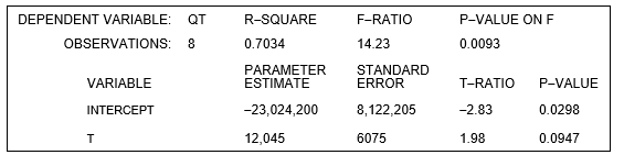 A linear trend equation for sales of the form   was estimated using annual sales data for the period 2000 - 2007 (i.e., t = 2000, 2001, ..., 2007). The results of the regression are as follows:     -The statistical estimates indicate a(n) ___________ (upward, downward) trend in sales of _________ units per year.