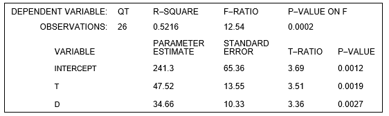You decide to estimate the following quarterly sales forecasting model for new boat sales in your local county:    The equation is estimated using quarterly data on new boat sales in the county from 2001III -2007IV ( t = 1,..., 26). The variable D is a dummy variable for the second quarter, which is the  season  for selling new boats: D = 1 in the second quarter, and 0 otherwise. The results of the estimation are:    -The forecasted sales for the 3<sup>rd</sup> quarter of 2008 are ___________ units.