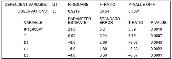 A forecaster used the following regression equation   and quarterly sales data during 1999II - 2007IV (t = 1, ..., 35) for an appliance manufacturer to obtain the estimation results shown below. Q is quarterly sales, and   ,and   are seasonal dummy variables for quarters I, II, and III.    -The estimated intercepts for each of the four quarters are: Intercept for quarter 1 is __________. Intercept for quarter 2 is __________. Intercept for quarter 3 is __________. Intercept for quarter 4 is __________.