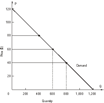 refer to the following figure:     -The maximum possible total revenue is $_________. A)  10,500 B)  11,000 C)  11,500 D)  12,000 E)  12,500