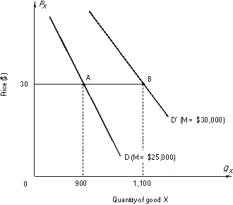 Use the figure to calculate the income elasticity of demand when income increases from $25,000 to $30,000:    A)  -0.10 B)  -1.10 C)  0.1818 D)  0.20 E)  1.10