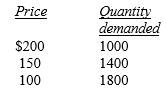 refer to the following table showing a demand schedule:    -If price falls from $200 to $150, what is the elasticity of demand over this range? A)  -0.625 B)  -1.0 C)  -1.17 D)  -2.5 E)  -3.0
