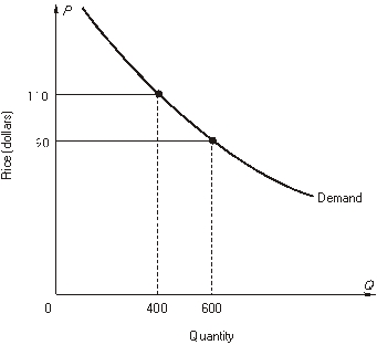 refer to the following graph:    -The price elasticity of demand over the price interval $90 to $110 is A)  -0.5 B)  -1.0 C)  -1.5 D)  -2.0 E)  -0.4