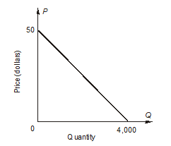 refer to the following figure: ‪   -Marginal revenue is zero at Q = ________. A)  1,000 units B)  2,000 units C)  3,000 units D)  4,000 units E)  none of the above