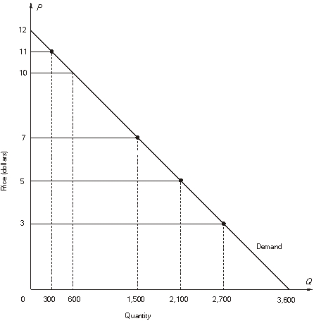 Use the figure below to answer the following questions:    -The elasticity of demand over the price interval $7 to $5 is __________.