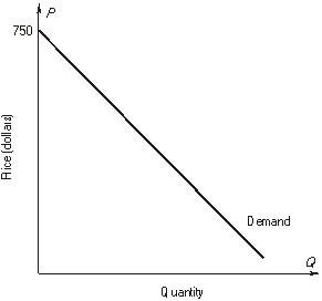 Use the linear demand curve shown below to answer the following questions.    The point elasticity of demand at a price of $650 is _________. -The point elasticity of demand at a price of $220 is _________.