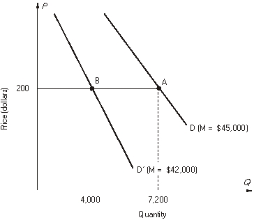 In the graph shown below, the demand for good X shifts due to a change in income. Holding the price of good X constant at $200, answer the following questions:    -The graph shows how the demand for X shifts when income decreases from $45,000 to $42,000. Using the information in the graph, the income elasticity of demand for X is calculated to be _________.