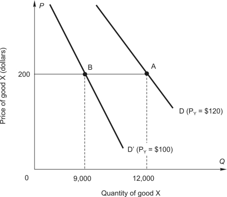 In the graph shown below, the demand for good X shifts due to a change in the price of a related good Y. Holding the price of good X constant at $200, answer the following questions:    -The graph shows how the demand for X shifts when the price of related good Y decreases from $120 to $100. Using the information in the graph, the cross-price elasticity of  demand for X and Y is calculated to be _________.