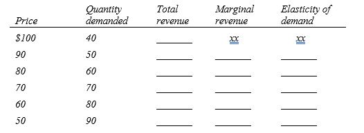Using the following demand schedule, calculate total revenue, marginal revenue, and price elasticity of demand. Then show the relation among marginal revenue, price, and elasticity of demand.  