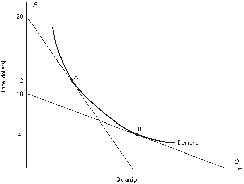 Use the graph below to answer the following questions:    -The elasticity of demand at a price of $4 is _________.