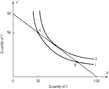 refer to the following figure:    The consumer's income is $800. -What are the prices of goods X and Y? A)    = $10,   = $8 B)      = $8,     = $10 C)      = $100,     = $80 D)      = $20,     = $60 E)      = $60,     = $20