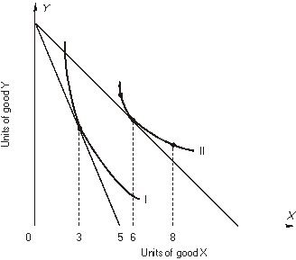 refer to the following figure that shows the effect of an INCREASE in the price of X.    -The substitution effect of the price change is the change in the consumption of X from A)  5 to 3. B)  6 to 3. C)  6 to 5. D)  6 to 8. E)  none of the above