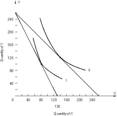  refer to the following figure:    The consumer's income is $2,600. -Two points on this consumer's demand for good X are A)      = $260, X = 140 and     = $130, X = 80. B)      = $10, X = 260 and     = $20, X = 130. C)      = $10, X = 140 and     = $10, X = 120. D)      = $20, X = 80 and     = $10, X = 100. E)    = $10, X = 140 and   = $20, X = 80.