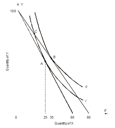 refer to the following graph: ‪   -What is the price of Y? A)  $0.25 B)  $4 C)  $8 D)  $6 E)  none of the above