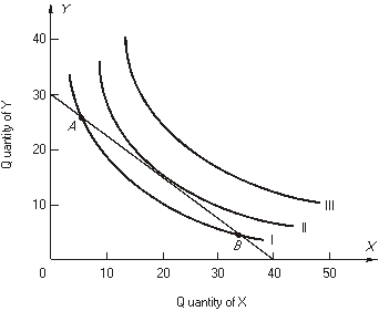 Use the following graph showing a consumer's budget line and some indifference curves to answer the following questions. The consumer's income is $600. -The price of Y is $______ and the price of X is $______. The consumer should buy _____ unit of X and ______ units of Y. In equilibrium the marginal rate of substitution is _____.