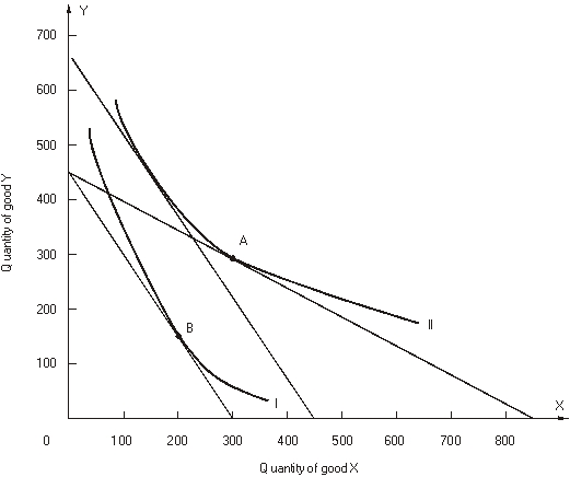 The following figure shows a portion of a consumer's indifference map and budget lines. The price of good Y is $17 and the consumer's income is $7,650. Let the consumer begin in utility-maximizing equilibrium at point A on indifference curve II. Next the price of good X changes so that the consumer moves to a new utility-maximizing equilibrium at point B on indifference curve I. -Two points on this consumer's demand for good X are P<sub>X</sub>= $_________ and X = _________; and P<sub>X</sub> = $_________ and X = _________.