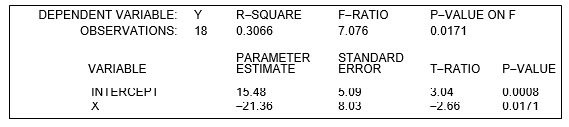 refer to the following: The linear regression equation, Y = a + bX, was estimated. The following computer printout was obtained: ‪   -What is the critical value of t at the 1% level of significance? A)  1.746 B)  2.120 C)  2.878 D)  2.921