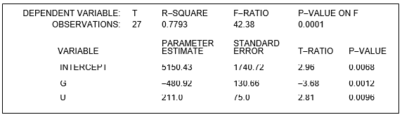 refer to the following: A firm is experiencing theft problems at its warehouse. A consultant to the firm believes that the dollar loss from theft each week (T)  depends on the number of security guards (G)  and on the unemployment rate in the county where the warehouse is located (U measured as a percent) . In order to test this hypothesis, the consultant estimated the regression equation T = a + bG + cU and obtained the following results:    -Which of the following is correct at the 1% level of significance? A)  The regression equation as a whole is statistically significant because the p-value of F is smaller than 0.01. B)  The estimates of the parameters a, b, and c are all statistically significant because the absolute values of their t-ratios exceed 2.797. C)  The estimates of the parameters a, b, and c are all statistically significant because the p- values for,     ,     And     Are all less than 0.01. D)  The critical value of t is 2.797. E)  all of the above