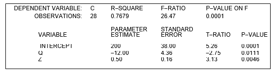 refer to the following: A manager wishes to estimate an average cost equation of the following form:     where Q is the level of output. Letting Z = Q<sup>2</sup> and using least-squares estimation, the manager obtains the following computer output:    -Which of the parameter estimates are statistically significant at the 1% significance level? A)  All the parameter estimates are statistically significant. B)  All parameter estimates except   are statistically significant. C)    is not statistically significant, but all the rest of the parameter estimates are significant. D)    is not statistically significant, but all the rest of the parameter estimates are significant.