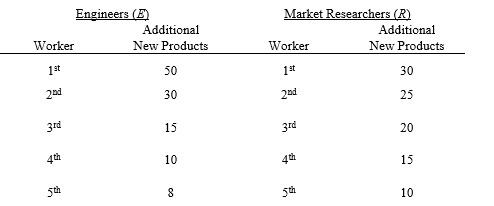 <strong>refer to the following: A manager in charge of new product development can hire engineers and market researchers. The annual salary of an engineer is $30,000 and that of a market researcher is $20,000. The marginal contribution of engineers and market researchers are -If the manager currently has two engineers and one market researcher, what must be true?</strong> A) He is making the correct decision because B) He is not making the correct decision because C) Fewer new products will be developed if he hires fewer engineers and more market researchers. D) More new products will be developed if he hires fewer engineers and more market researchers.