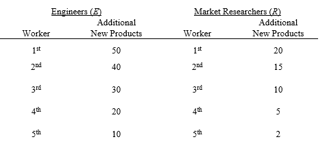 <strong>refer to the following: A manager in charge of new product development can hire engineers and market researchers. The annual salary of an engineer is $40,000, while a market researcher receives $20,000. The marginal contributions of engineers and market researchers are: -If the manager currently hires four engineers and one market researcher, what must be true?</strong> A) She is making the correct decision because B) More new products would be developed if she hires more engineers and fewer market researchers. C) More new products would be developed if she hires fewer engineers and more market researchers. D) She is not making the correct decision because .