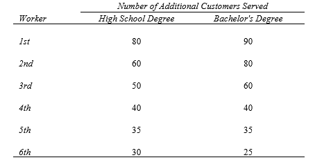 <strong>refer to the following: The manager of the customer service department at a bank can hire employees with a high school degree (HS) who earn $10,000 annually or employees with a bachelor's degree (B) who earn $20,000. The manager wants to maximize the number of customers served given a fixed payroll. -If the manager currently has three HS and three B, what must be true?</strong> A) More customers could be served if the manager hires fewer HS and more B. B) More customers could be served if the manager hires more HS and fewer B. C) The manager is making the correct decision because the marginal contributions are proportionate. D) The manager is not making the correct decision because