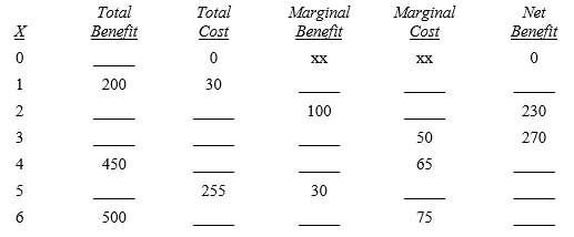 Fill in the blanks in the following table. Then use the table to answer the questions:X -If activity X is increased from 3 to 4 units, total benefit ___________ by $_________.