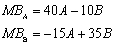 A decision maker can choose the levels of two activities, A and B, so as to maximize net benefits. The marginal benefit functions of A and B are Activity A costs $160 per unit and activity B Costs $540 per unit. -The optimal level of activity A is _________ units.