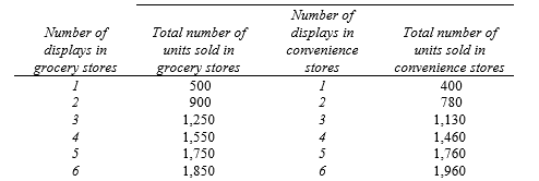 Your firm sells club soda in both grocery stores and convenience stores. You have a budget of $550 for store displays, and must decide how to allocate this budget between grocery stores and convenience stores to maximize the total number of sales. The following table shows the total number of units that can be sold in grocery stores and convenience stores, according to the number of displays in each type of store. Displays in grocery stores cost $150 each and displays in convenience stores cost $100 each. -With $550 to spend, the total number of units sold will be maximized by choosing ______ displays in grocery stores and ______ displays in convenience stores. With $550 to spend, the maximum number of units that can be sold is ________.