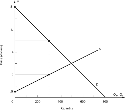 Use the linear demand and supply curves shown below to answer the following questions: -At the market price in part a, the net gain to consumers when 300 units are purchased is $ __________.