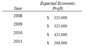 At the beginning of 2008, market analysts expect Atlantis Company, holder of a valuable patent, to earn the following stream of economic profits over the next five years. At the end of five years, Atlantis will lose its patent protection, and analysts expect economic profit to be zero after five years.      If investors apply an annual risk-adjusted discount rate of 15%, the value of Atlantis Company in 2008 is $______________________, which is also the maximum price investors would be willing to pay for Atlantis Company. A)  $726,916 B)  $884,912 C)  $1,275,000 D)  $2,215,000 E)  $3,824,318