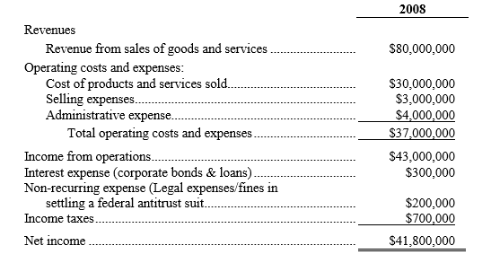 A partial income statement from Quest Realty, Inc. is shown below:     In 2008, Quest Realty owned and occupied an office building in downtown Indianapolis. The building could have been leased to other businesses for $2,000,000 in lease income for 2008. Quest Realty also owned undeveloped land valued at $15,000,000. Owners of Quest Realty can earn a 14% rate of return on funds invested elsewhere. -Total explicit costs of using market-supplied resources for Quest Realty in 2008 are A)  $23,000,000 B)  $37,000,000 C)  $38,200,000 D)  $41,000,000 E)  none of the above