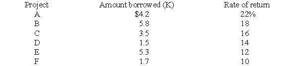 A firm's marginal cost of capital (i) in percentage terms is a linear function of the total amount it chooses to borrow (K) in millions of dollars during the current time period. The function is i = 5 + 0.8K. The firm is considering six projects which will have to be financed entirely by borrowing. The amount the firm must borrow for each project and the expected rates of return are listed below:    Which projects should the firm undertake, if any, and what will the firm's marginal cost of capital be if it borrows the optimal amount?
