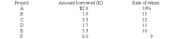 A firm's marginal cost of capital (i) in percentage terms is a linear function of the total amount it chooses to borrow (K) in millions of dollars during the current time period. The function is i = 4.5 + 0.5K. The firm is considering six projects which will have to be financed entirely by borrowing. The amount the firm must borrow for each project and the expected rates of return are listed below:    Which projects should the firm undertake, if any, and what will the firm's marginal cost of capital be if it borrows the optimal amount?
