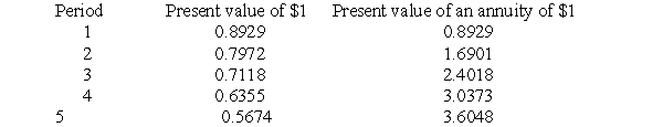 A firm is considering two alternative projects. Project A requires an initial expenditure of $50,000 plus an expenditure of $10,000 at the end of each the next five years. It will yield $75,000 in revenue at the end of the first year and at the end of the fifth year. Project B requires an initial expenditure of $100,000. It will yield $40,000 in net revenue at the end of each of the next five years. Both projects have a life of five years with no salvage value or disposal cost. The table below provides present value factors for the firm's discount rate of 12%. Calculate the net present value and profitability index of each project. Which project is preferred by each criterion?   