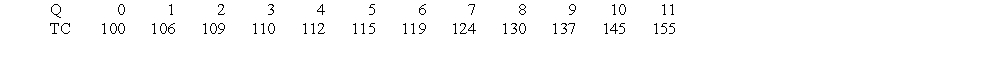 Fairweather Construction, Inc., has the following short-run total cost schedule:    (i) What is the firm's average fixed cost when Q = 5? (ii) What is the firm's average variable cost when Q = 4? (iii) What is the firm's average total cost when Q = 4? (iv) What is the firm's marginal cost when Q = 10? (v) At what level of output does the firm begin to experience diminishing returns?