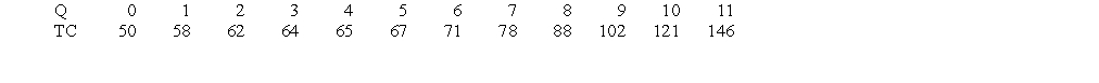 Fairview Construction, Inc., has the following short-run total cost schedule:    (i) What is the firm's average fixed cost when Q = 5? (ii) What is the firm's average variable cost when Q = 7? (iii) What is the firm's average total cost when Q = 8? (iv) What is the firm's marginal cost when Q = 9? (v) At what level of output does the firm begin to experience diminishing returns?
