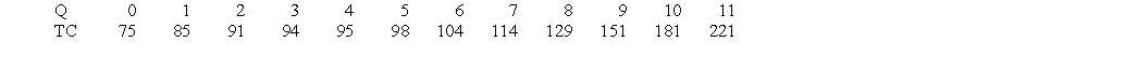 Oceanview Construction, Inc., has the following short-run total cost schedule:    (i) What is the firm's average fixed cost when Q = 5? (ii) What is the firm's average variable cost when Q = 4? (iii) What is the firm's average total cost when Q = 10? (iv) What is the firm's marginal cost when Q = 8? (v) At what level of output does the firm begin to experience diminishing returns?