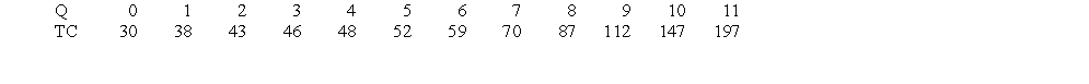 Farview Construction, Inc., has the following short-run total cost schedule:    (i) What is the firm's average fixed cost when Q = 10? (ii) What is the firm's average variable cost when Q = 4? (iii) What is the firm's average total cost when Q = 7? (iv) What is the firm's marginal cost when Q = 9? (v) At what level of output does the firm begin to experience diminishing returns?