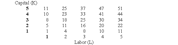 The table below presents estimates of the maximum levels of output possible with various combinations of two inputs.    Assume that a unit of output sells for $2 and that the firm currently employs two units of capital (K = 2). (i) What is the marginal product of labor when L = 4? (ii) What is the average product of labor when L = 4? (iii) What is the marginal revenue product of labor when L = 4? What is the output elasticity of labor when L = 4? (iv) If the wage rate of labor is $10, how many units of labor should the firm hire and how many units of output should it produce?